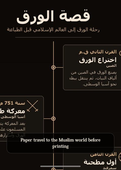 An Arabic infographic being read in the app, with an English translation caption overlaid: Paper travel to the Muslim world before printing.